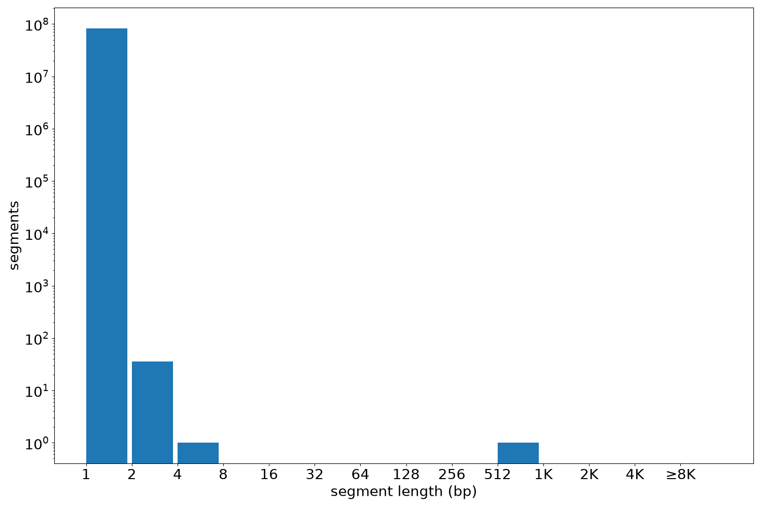global segment-length histogram