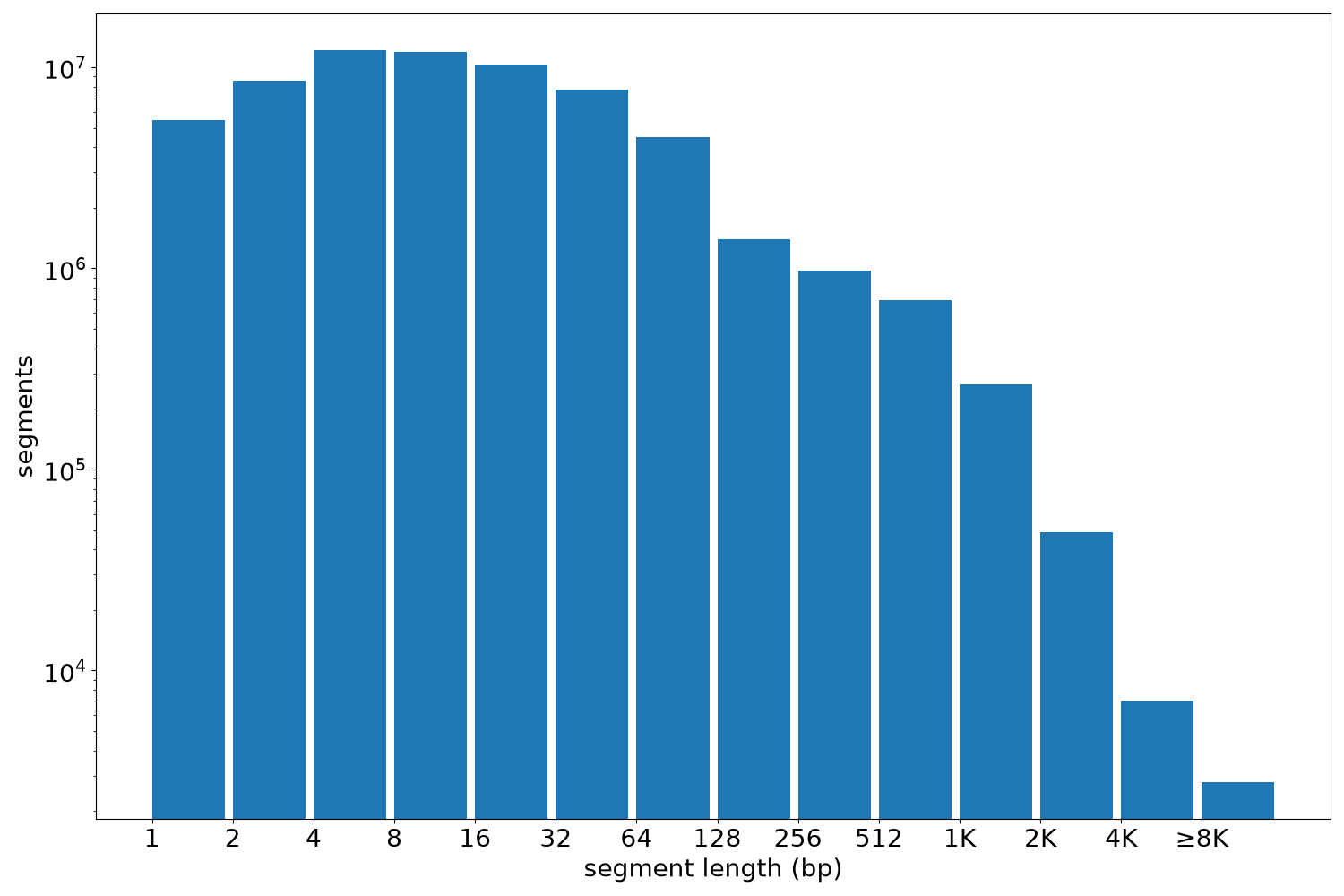 global segment-length histogram