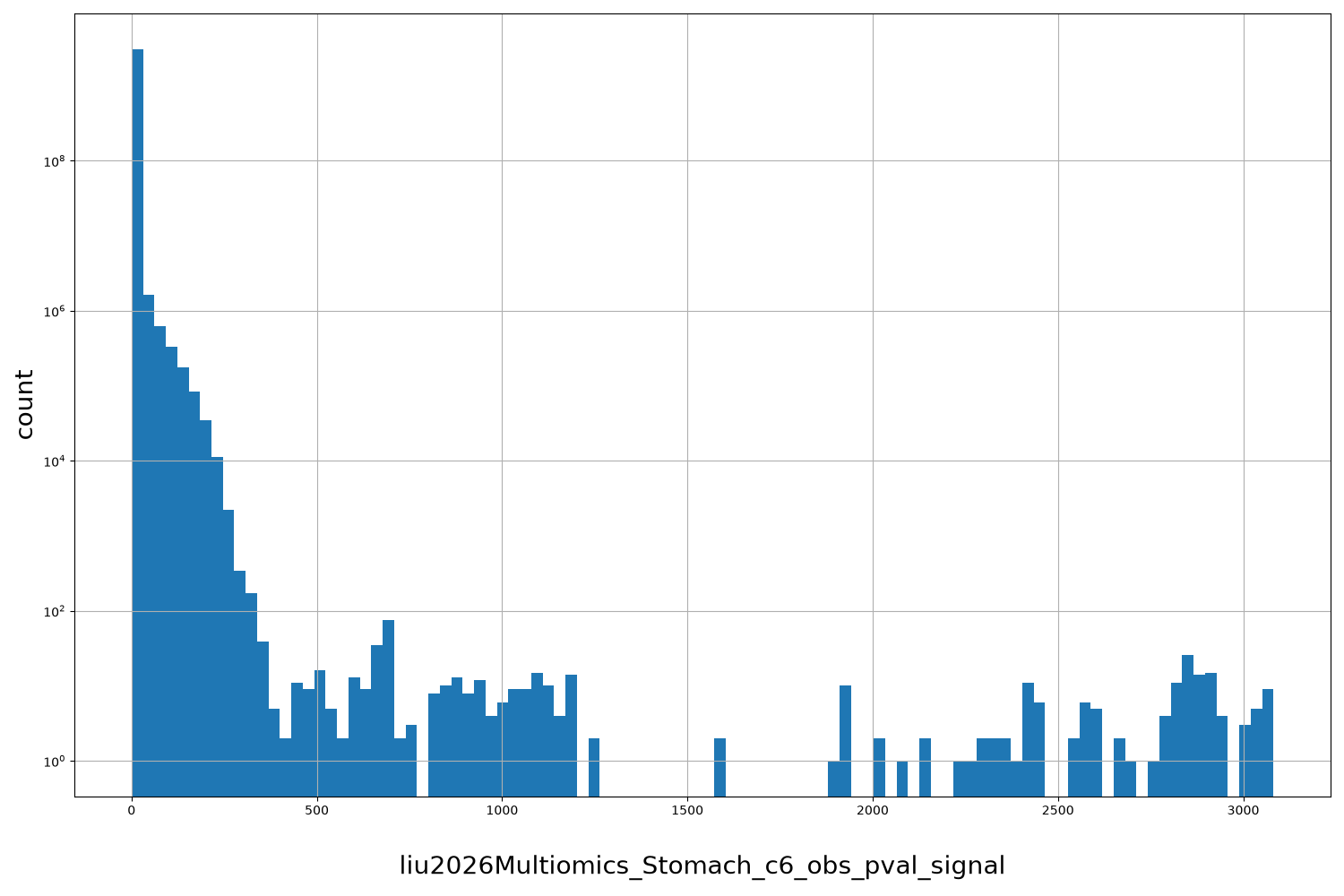 HISTOGRAM FOR liu2026Multiomics_Stomach_c6_obs_pval_signal