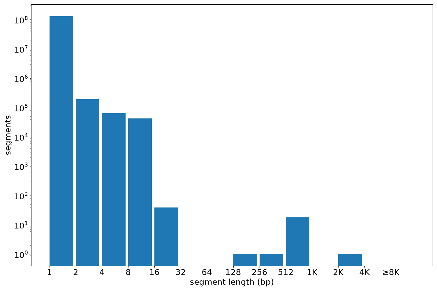 global segment-length histogram