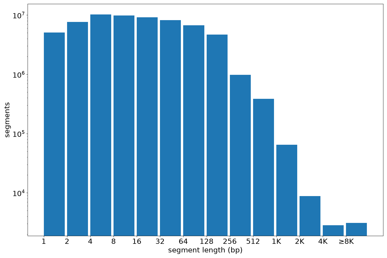 global segment-length histogram