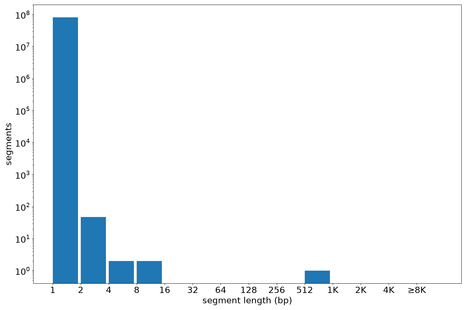global segment-length histogram