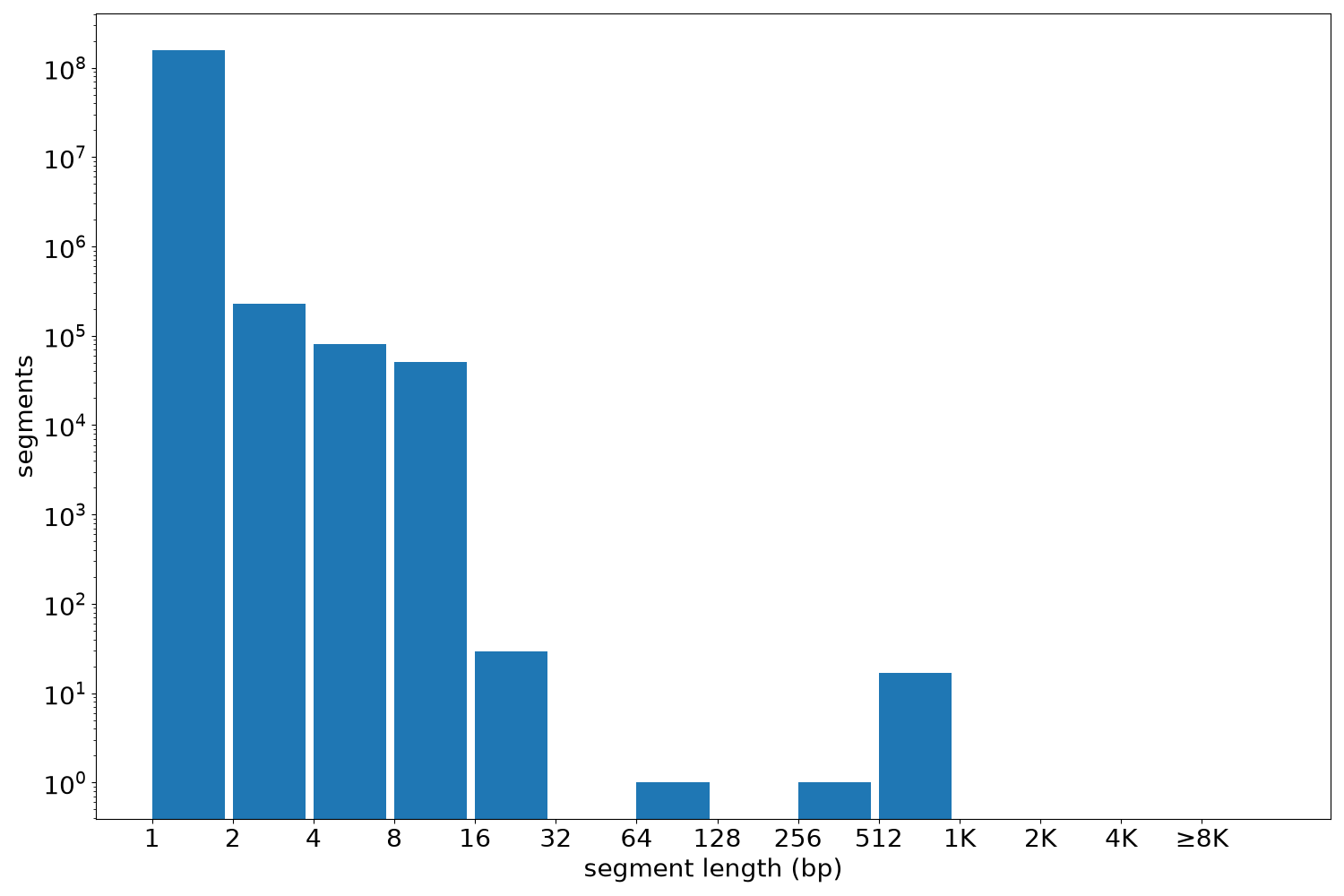 global segment-length histogram