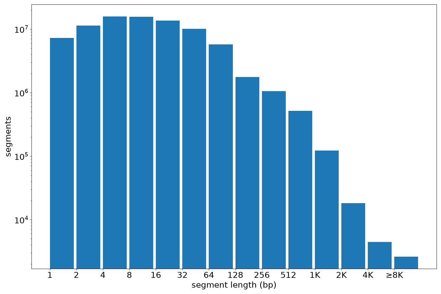 global segment-length histogram