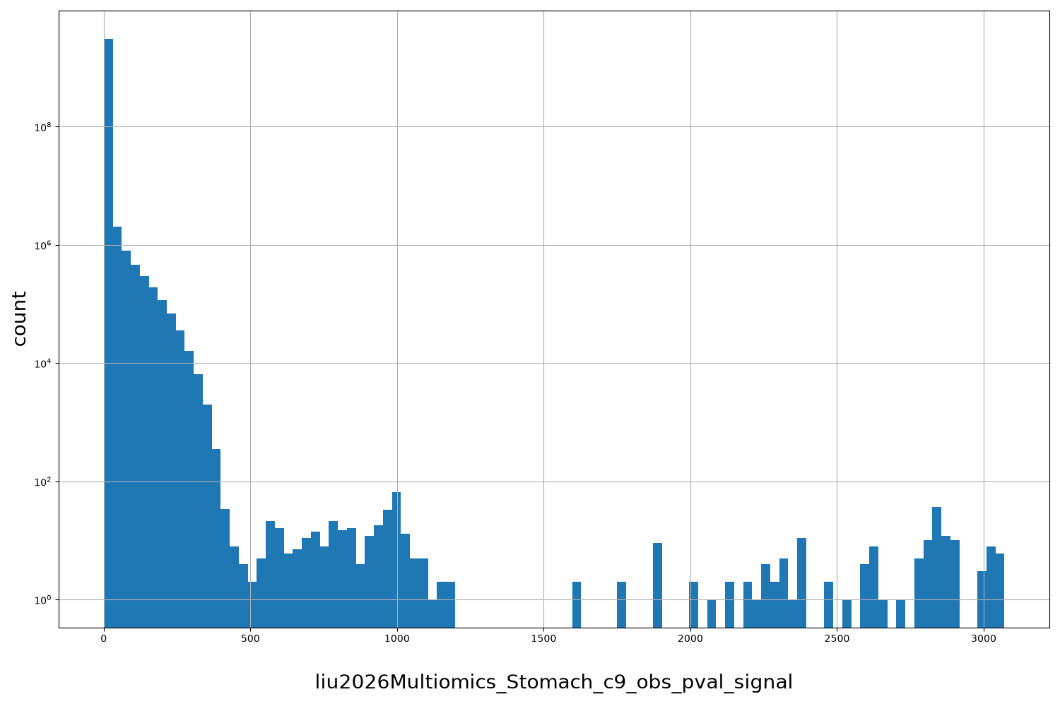 HISTOGRAM FOR liu2026Multiomics_Stomach_c9_obs_pval_signal