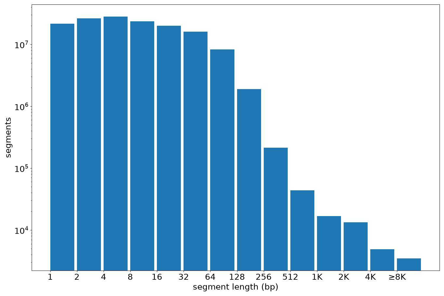 global segment-length histogram