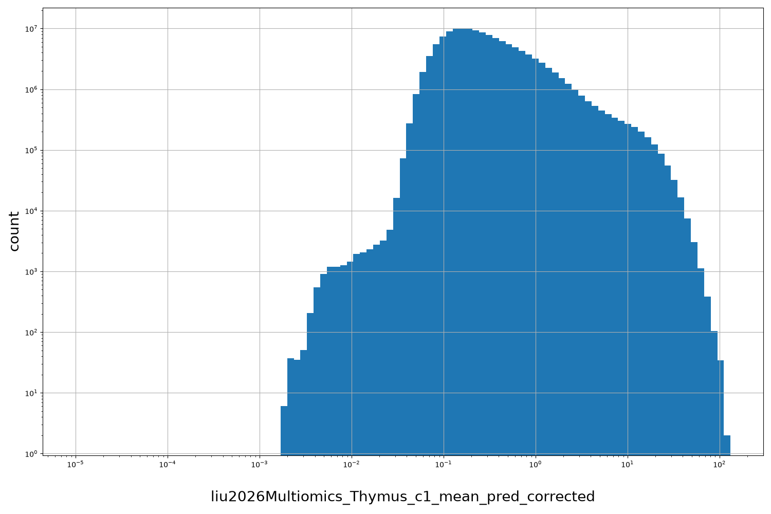 HISTOGRAM FOR liu2026Multiomics_Thymus_c1_mean_pred_corrected