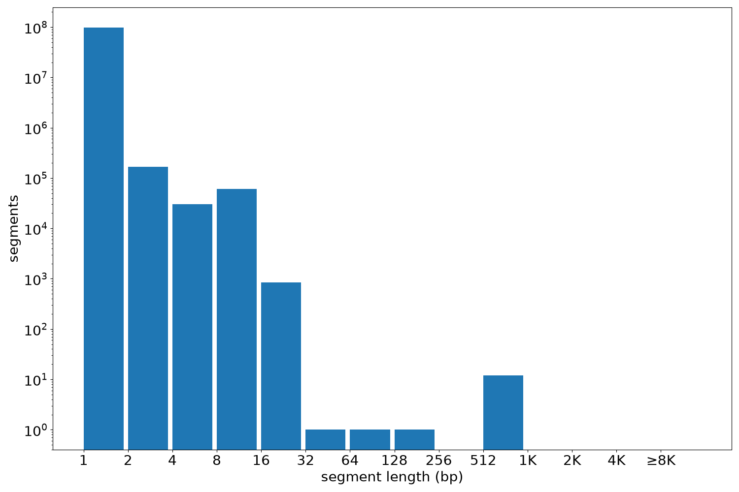 global segment-length histogram