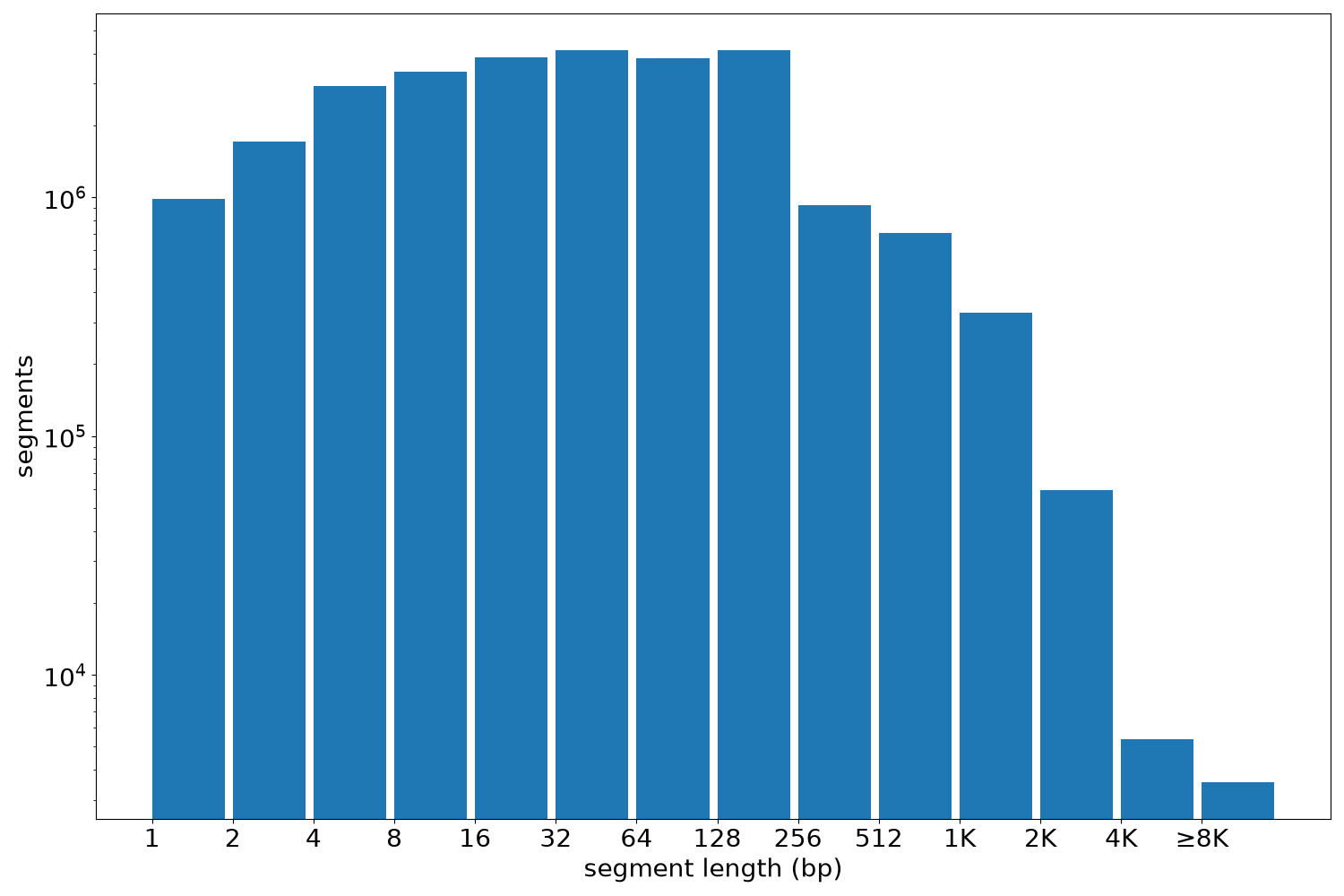 global segment-length histogram