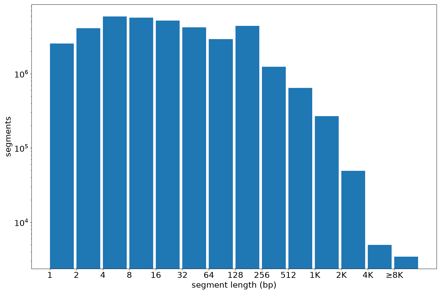 global segment-length histogram