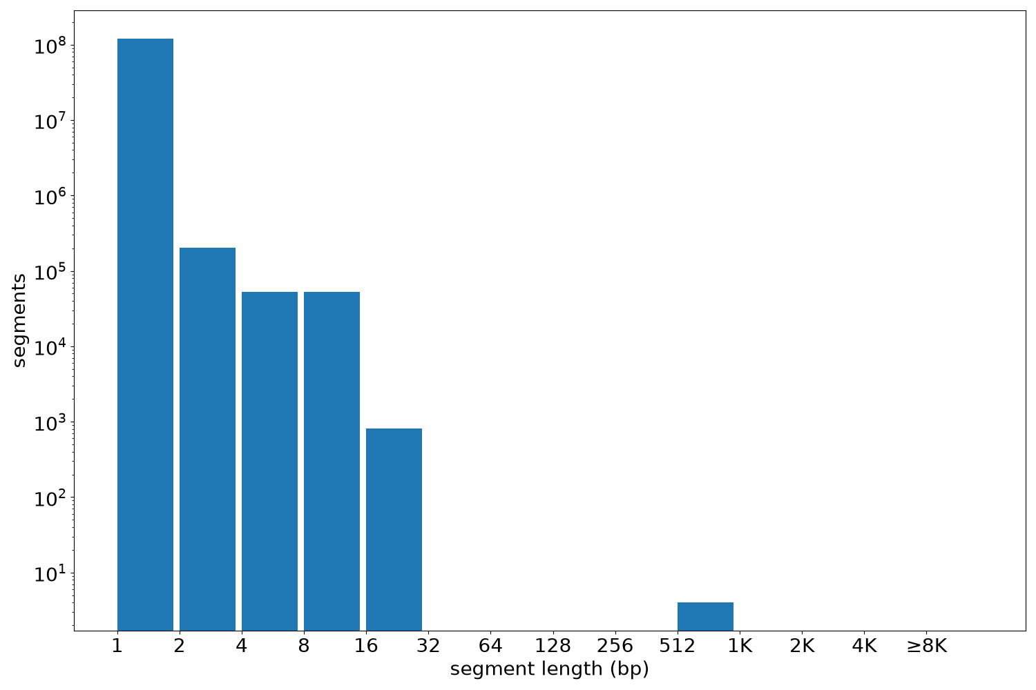 global segment-length histogram