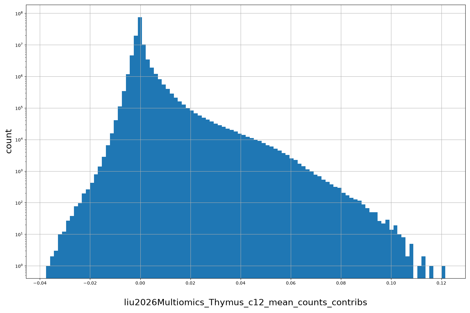 HISTOGRAM FOR liu2026Multiomics_Thymus_c12_mean_counts_contribs