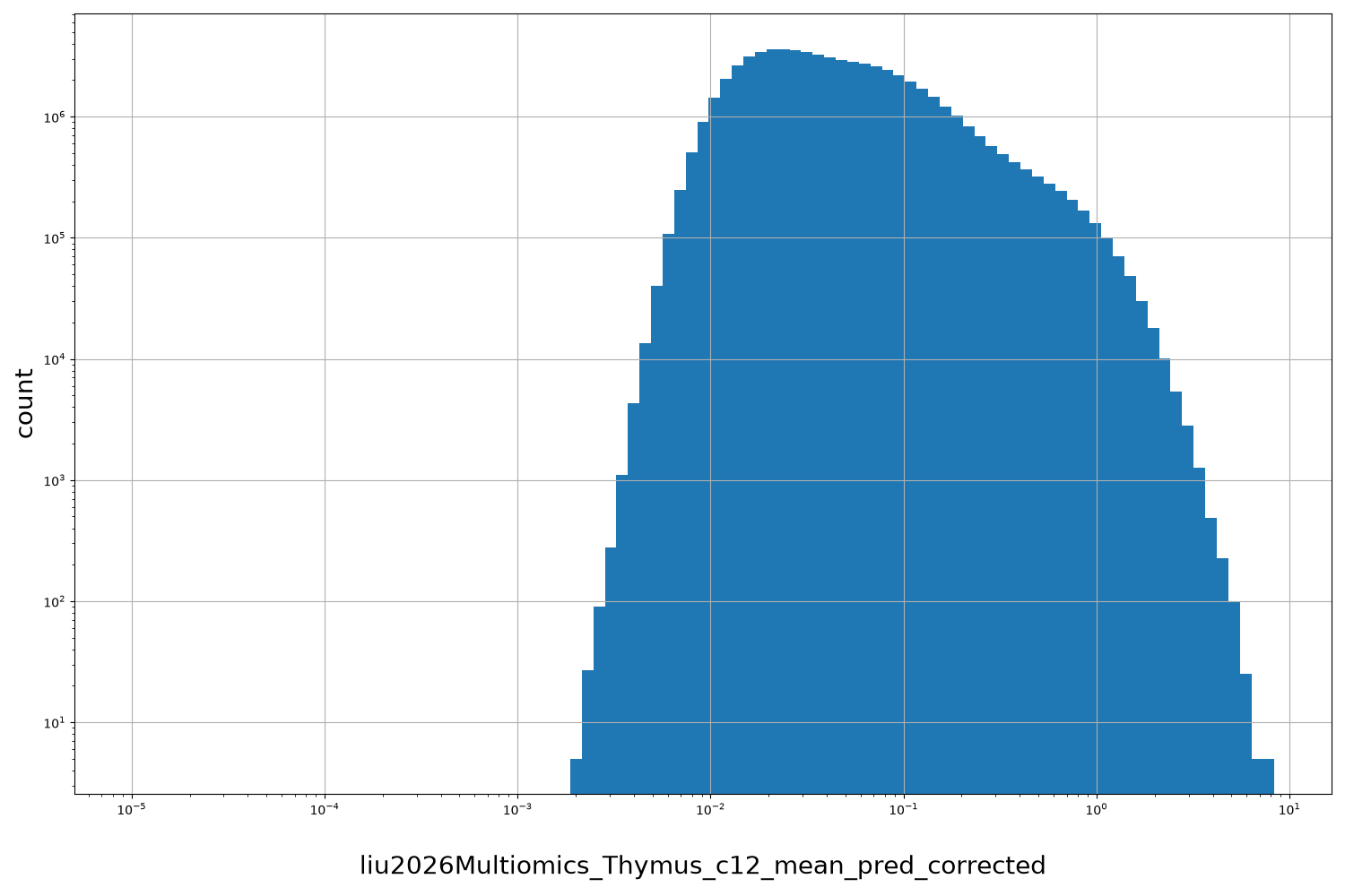 liu2026Multiomics_Thymus_c12_mean_pred_corrected HISTOGRAM FOR liu2026Multiomics_Thymus_c12_mean_pred_corrected