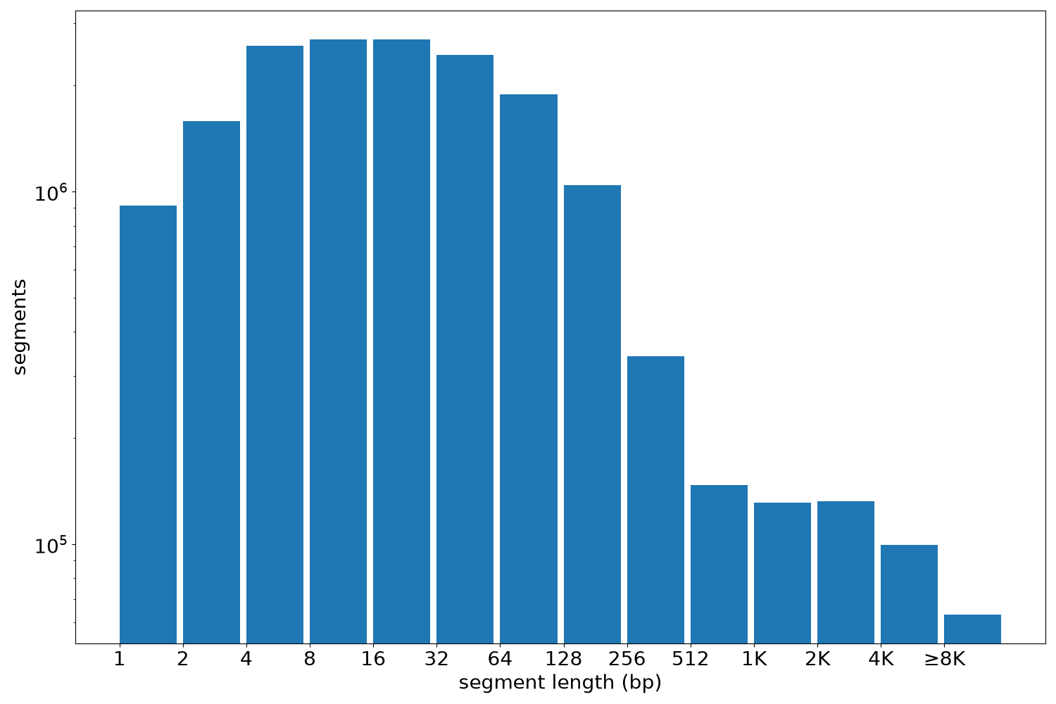 global segment-length histogram