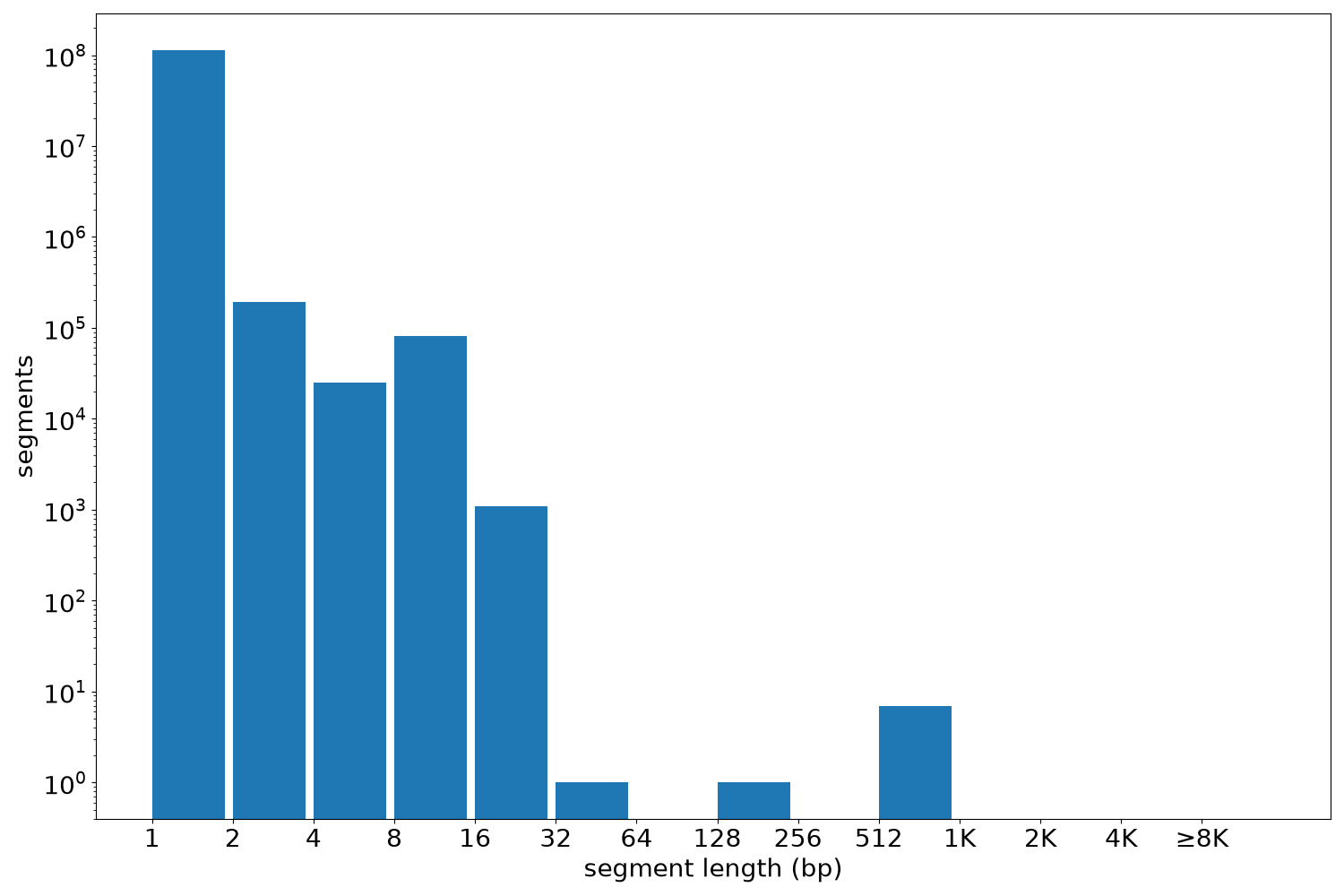 global segment-length histogram