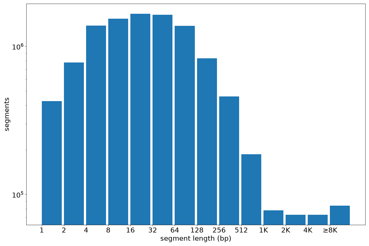 global segment-length histogram