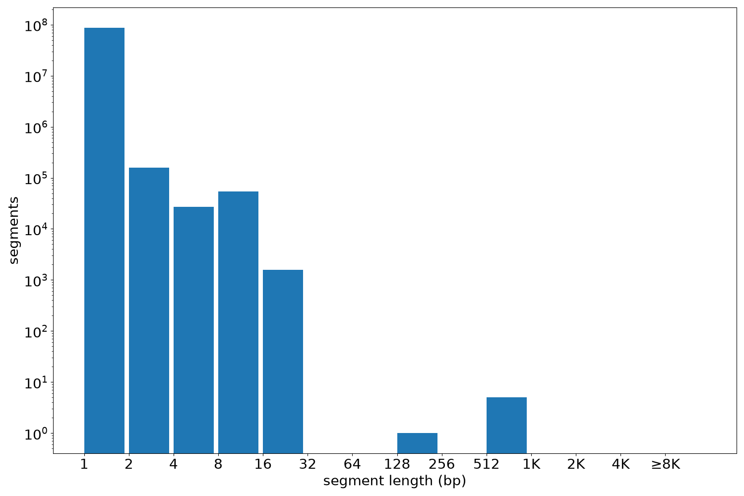 global segment-length histogram