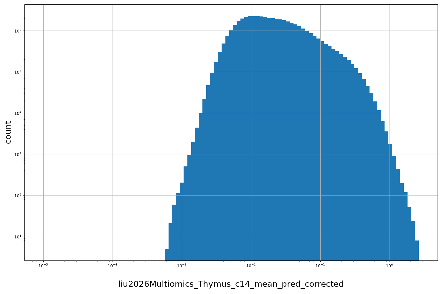 liu2026Multiomics_Thymus_c14_mean_pred_corrected HISTOGRAM FOR liu2026Multiomics_Thymus_c14_mean_pred_corrected