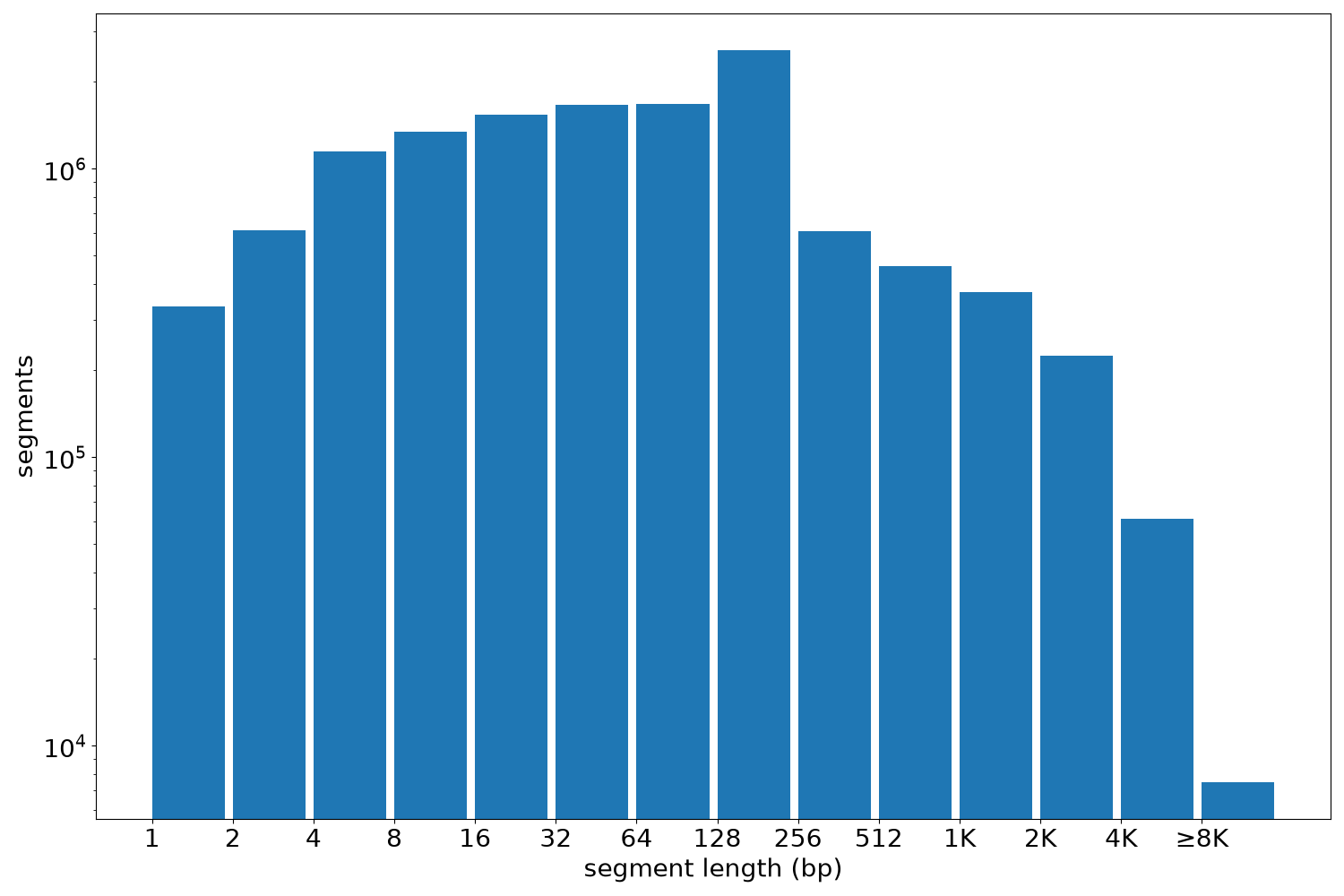 global segment-length histogram