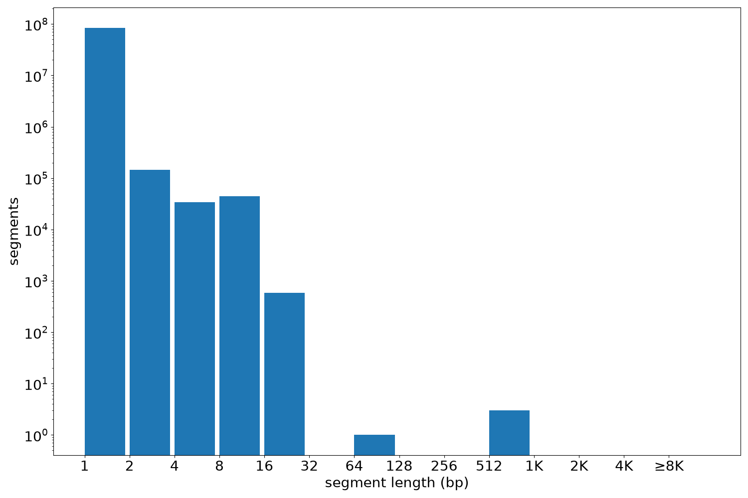 global segment-length histogram