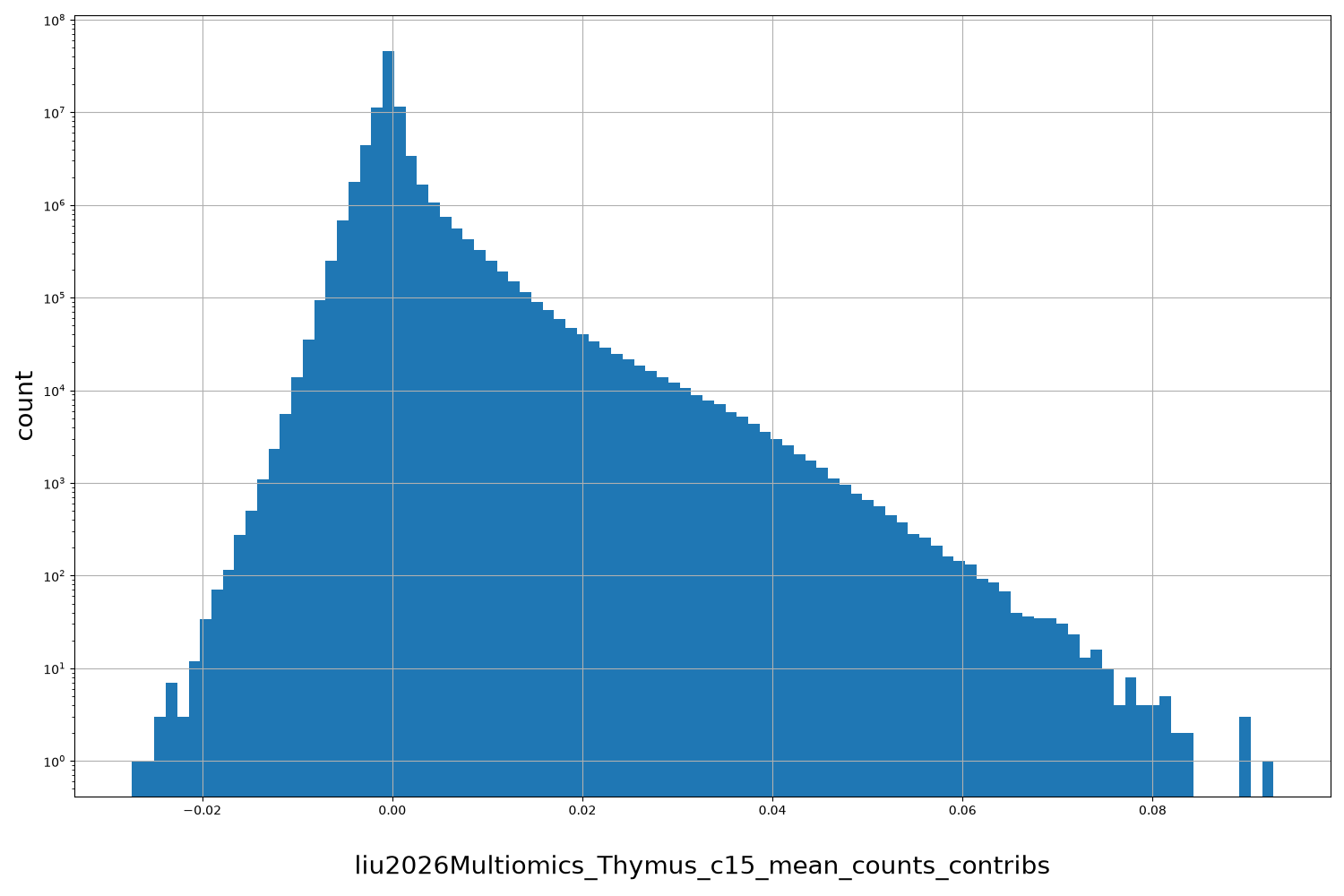 HISTOGRAM FOR liu2026Multiomics_Thymus_c15_mean_counts_contribs