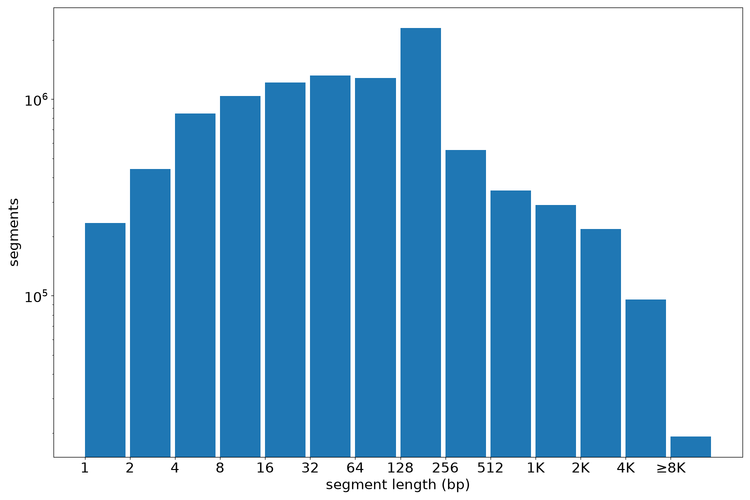 global segment-length histogram