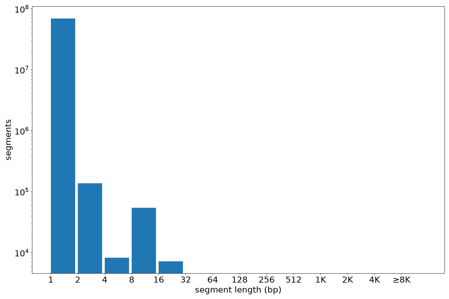 global segment-length histogram