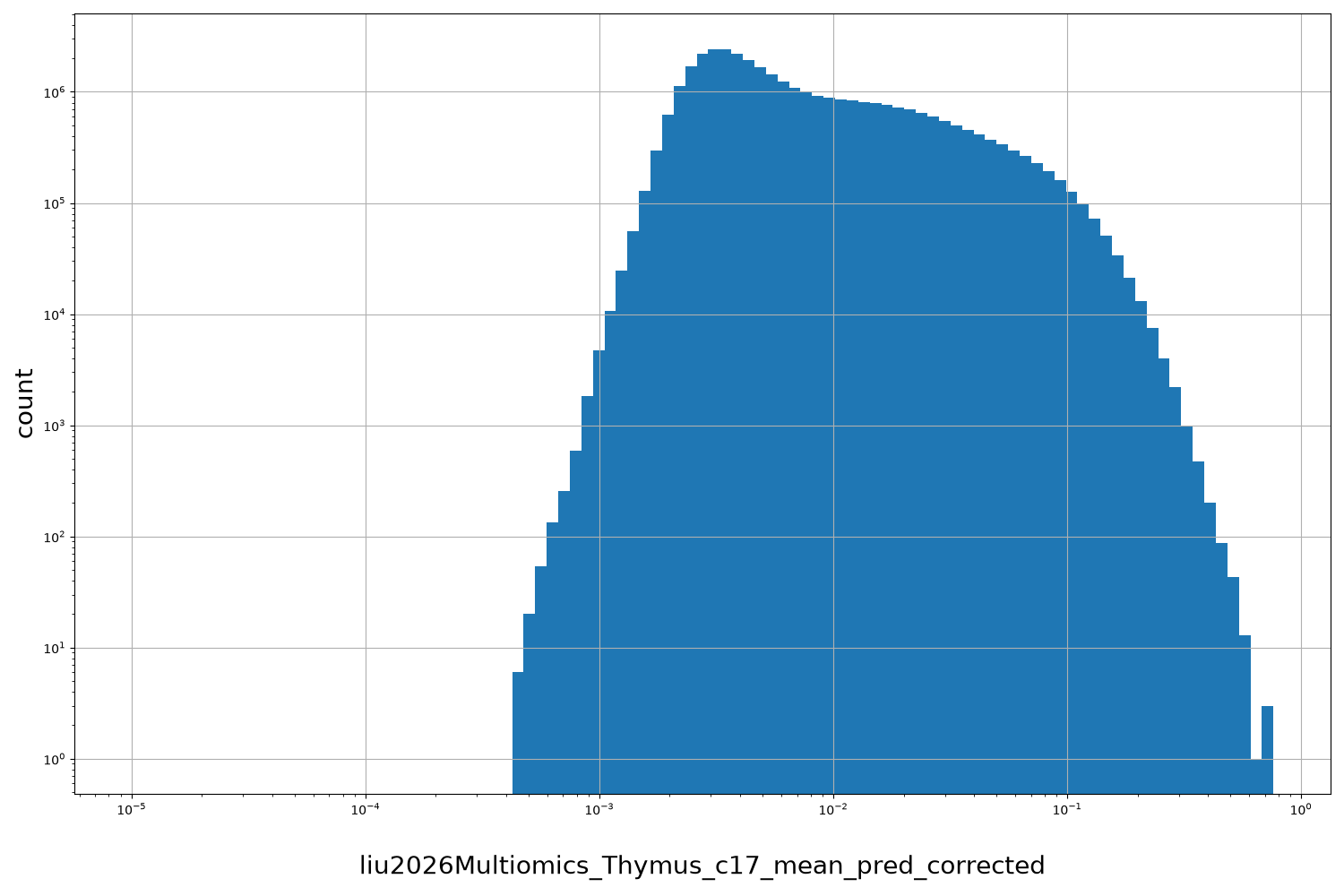 liu2026Multiomics_Thymus_c17_mean_pred_corrected HISTOGRAM FOR liu2026Multiomics_Thymus_c17_mean_pred_corrected