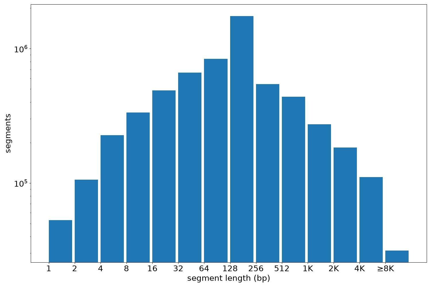 global segment-length histogram