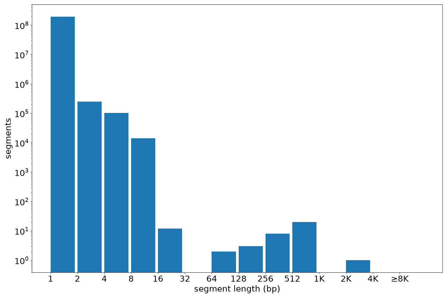 global segment-length histogram