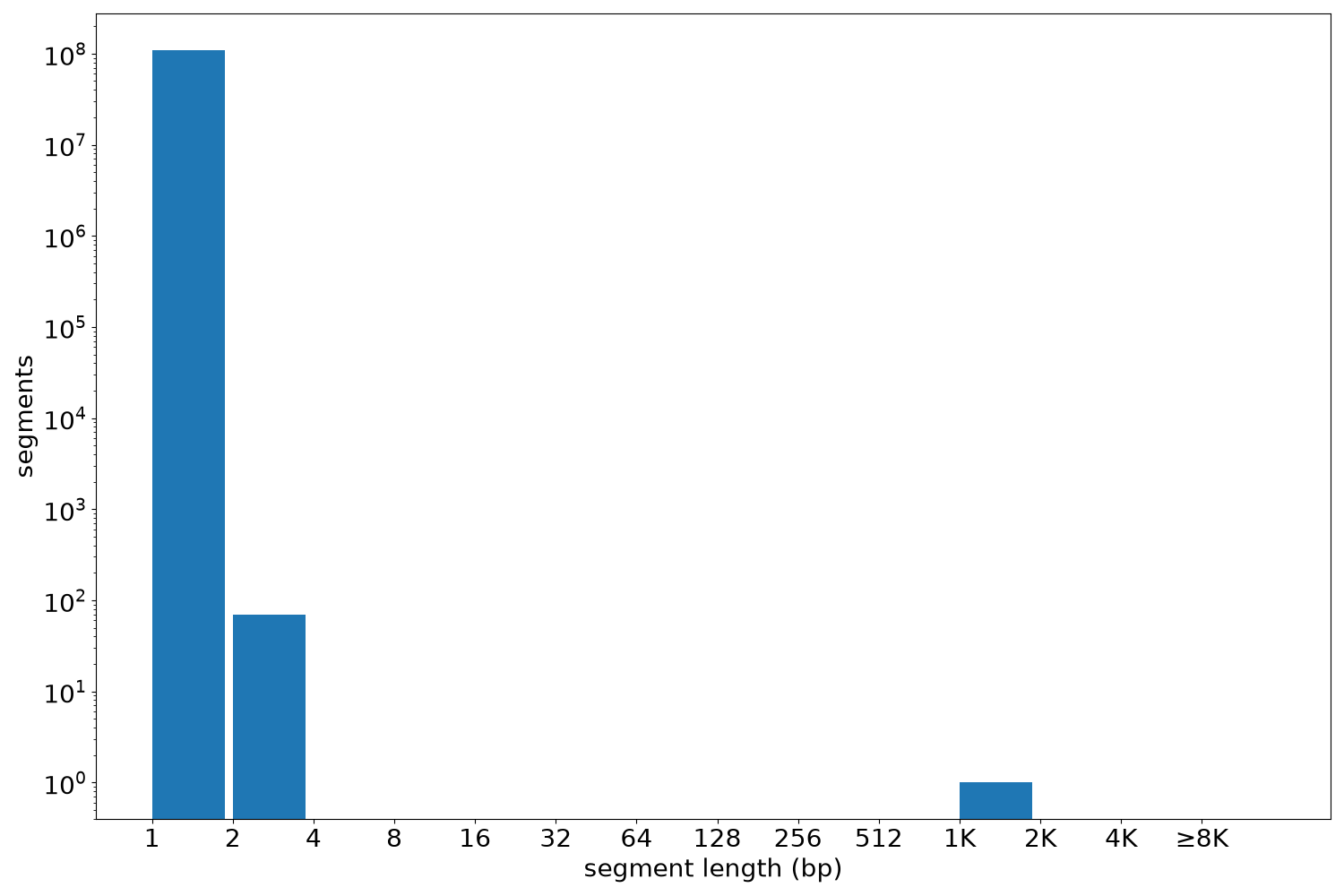 global segment-length histogram