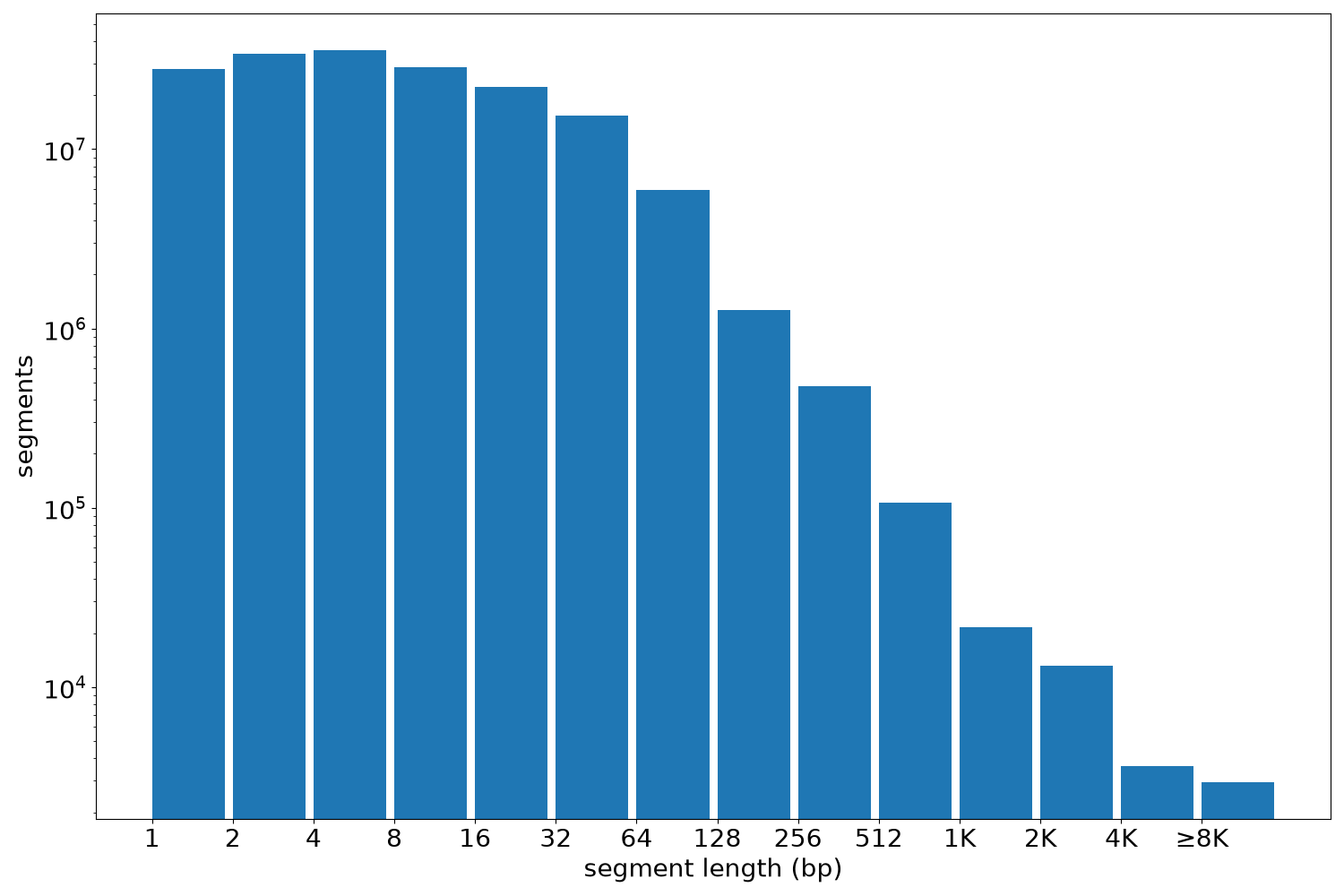 global segment-length histogram