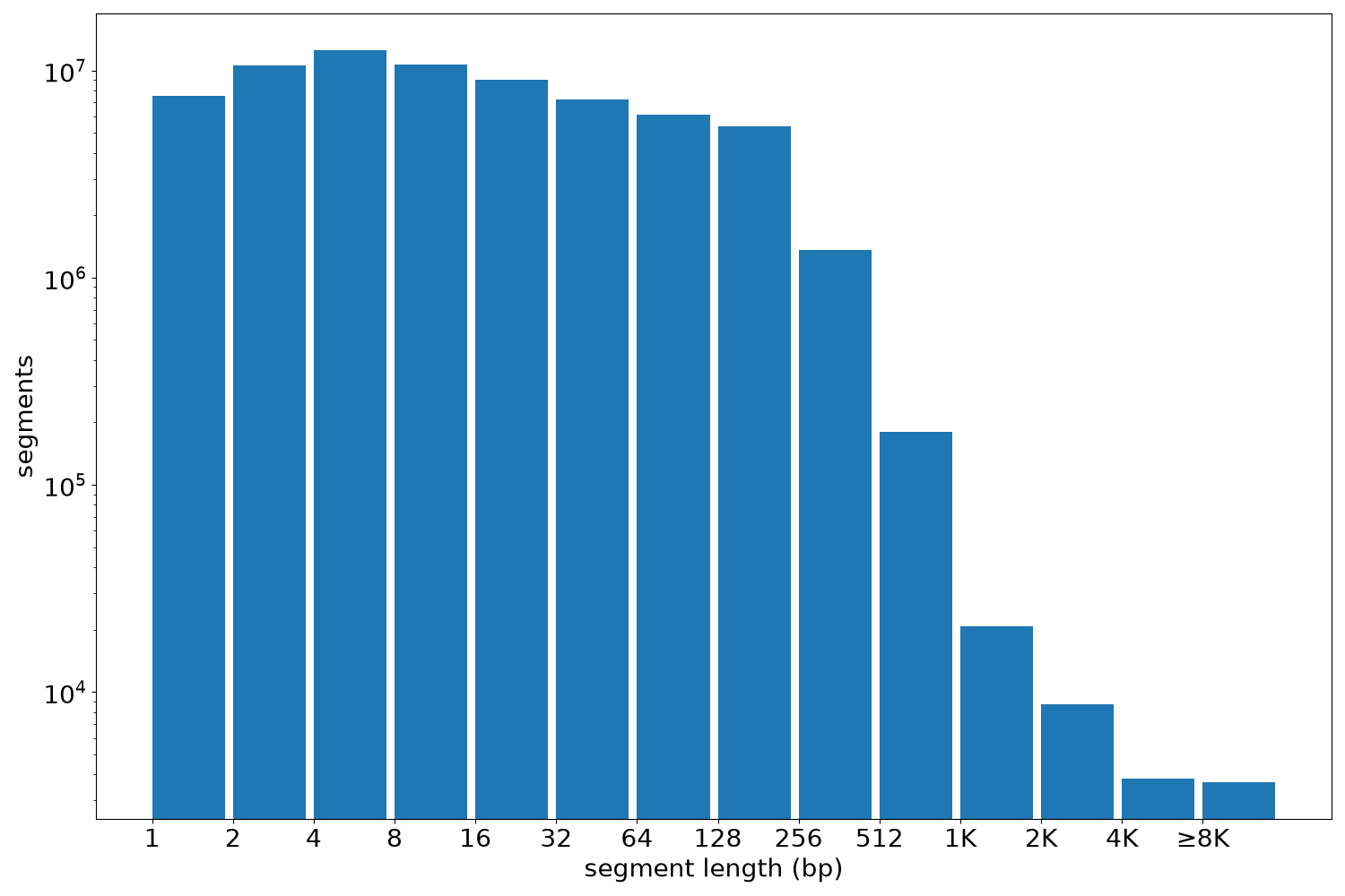 global segment-length histogram