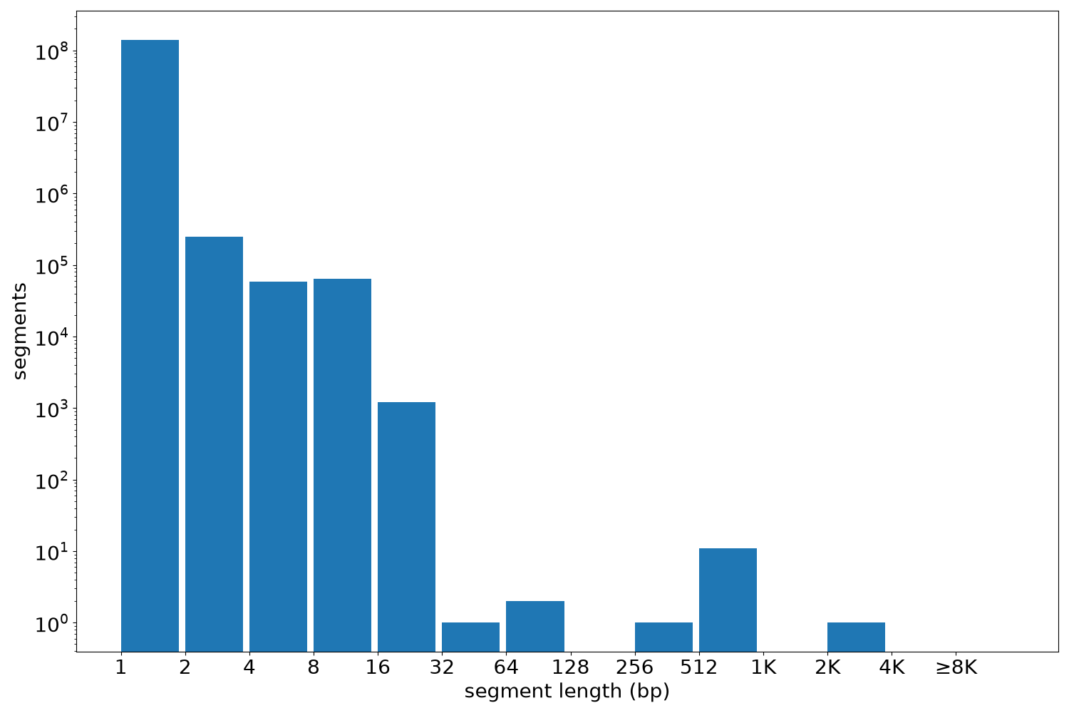 global segment-length histogram