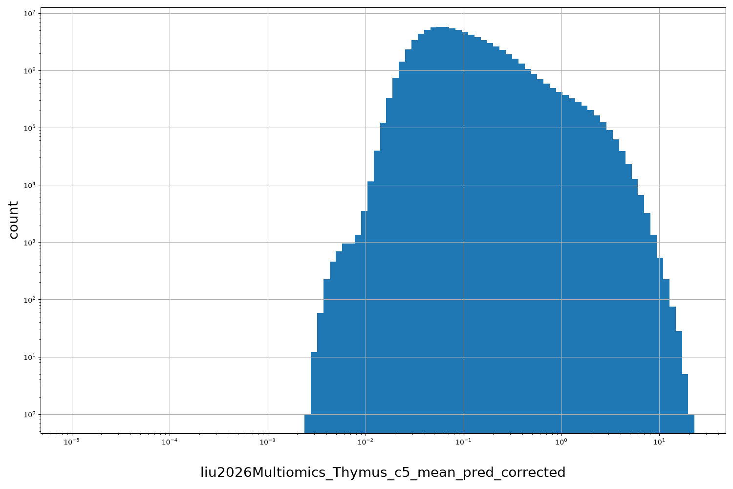 HISTOGRAM FOR liu2026Multiomics_Thymus_c5_mean_pred_corrected