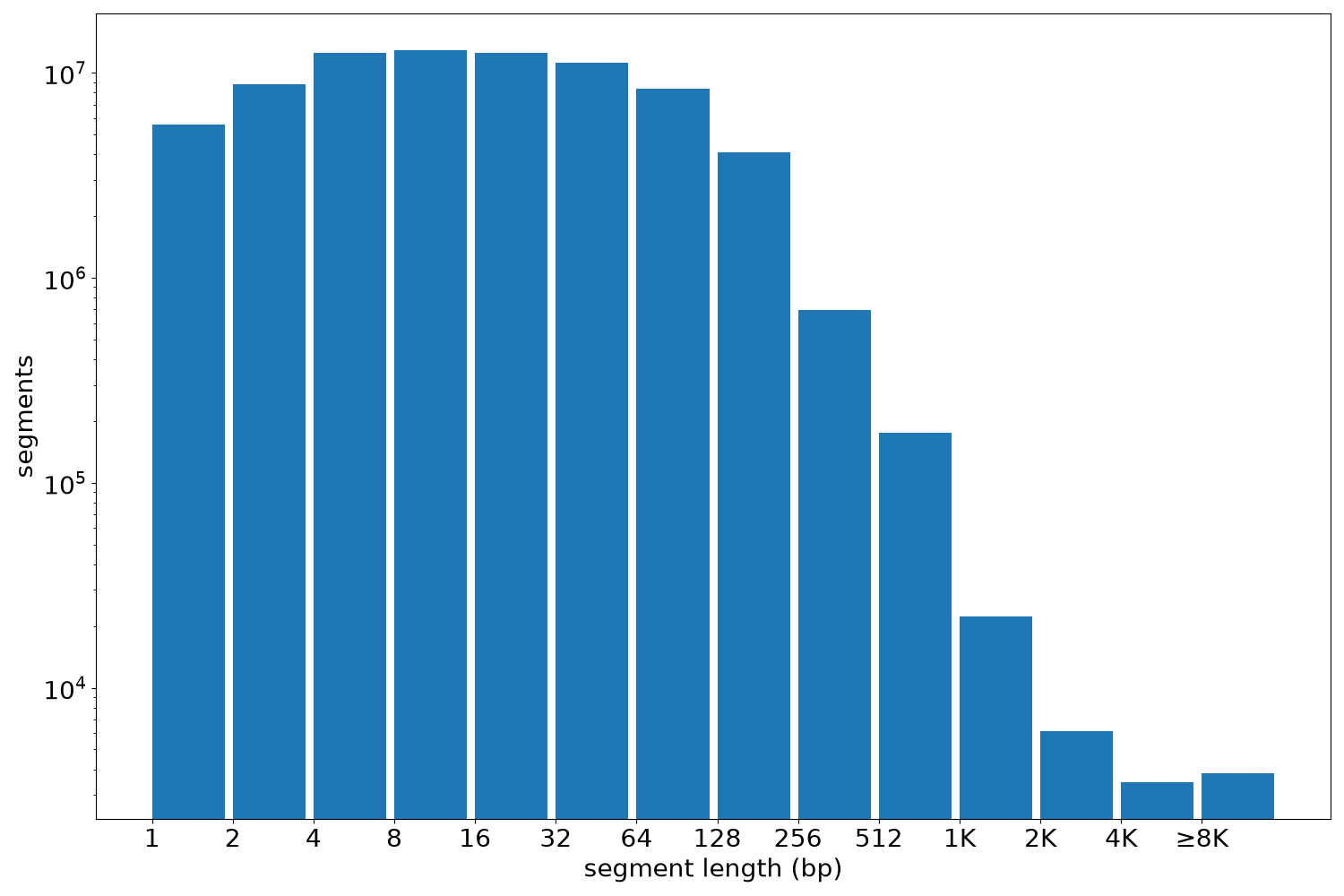 global segment-length histogram