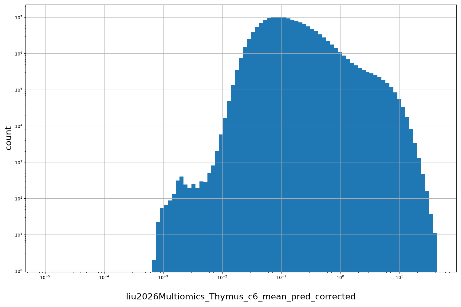 HISTOGRAM FOR liu2026Multiomics_Thymus_c6_mean_pred_corrected