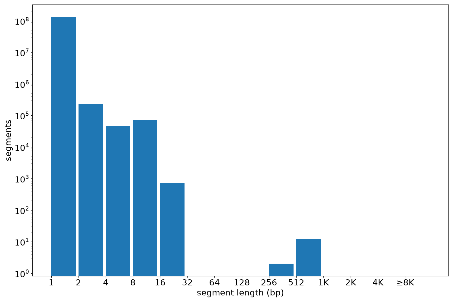 global segment-length histogram
