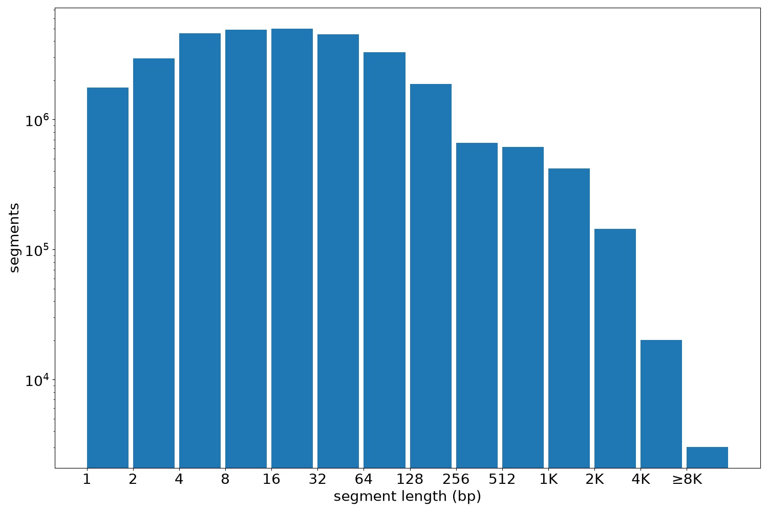 global segment-length histogram