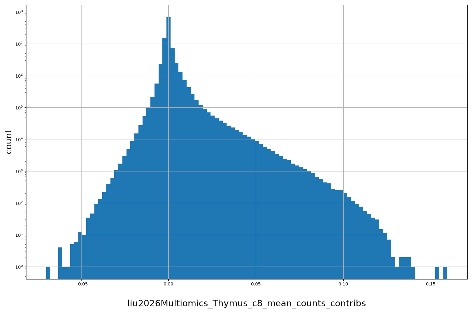 liu2026Multiomics_Thymus_c8_mean_counts_contribs HISTOGRAM FOR liu2026Multiomics_Thymus_c8_mean_counts_contribs