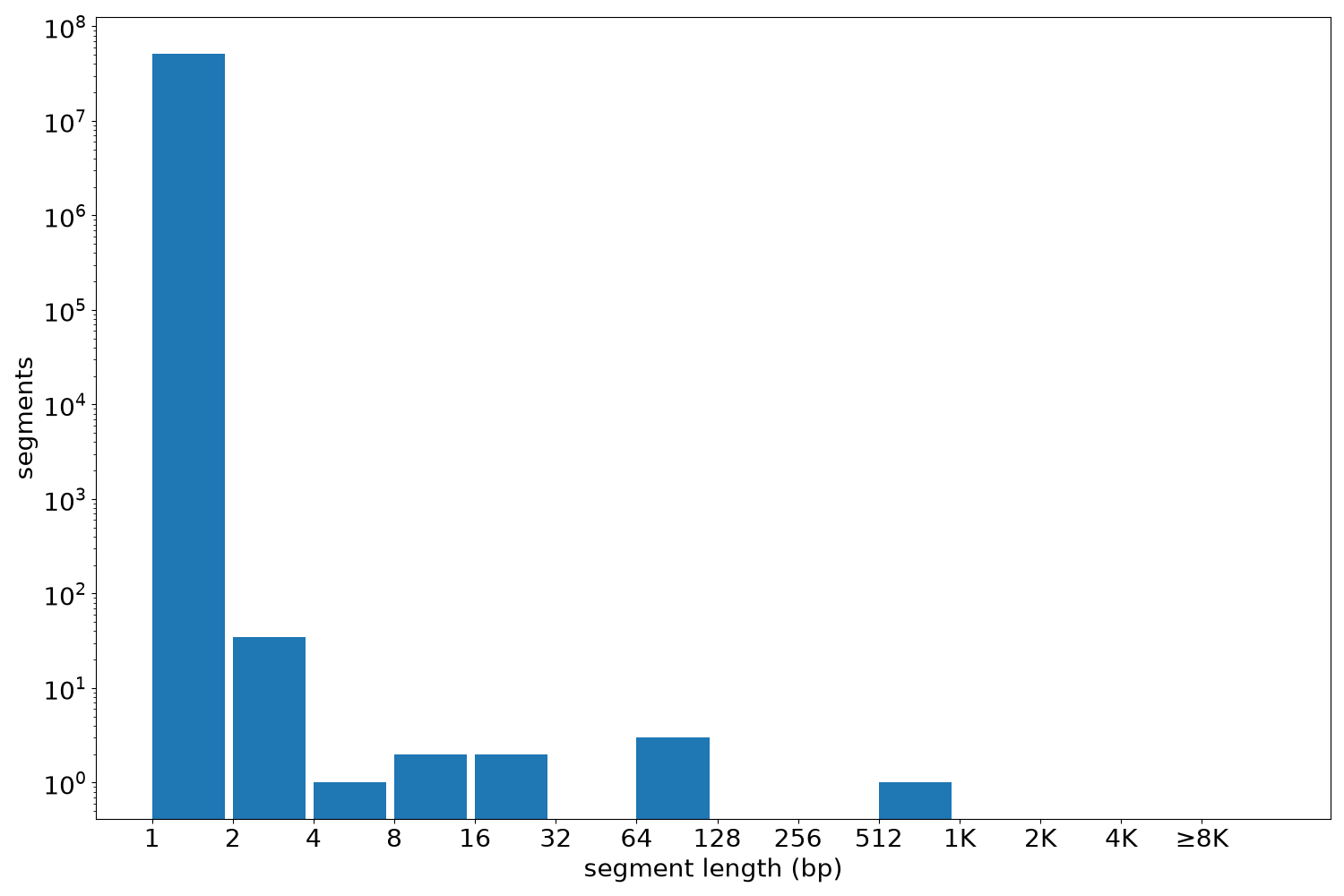 global segment-length histogram