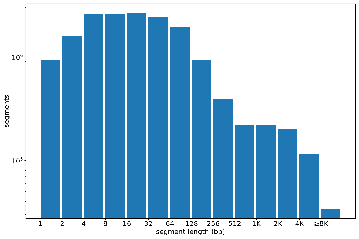 global segment-length histogram