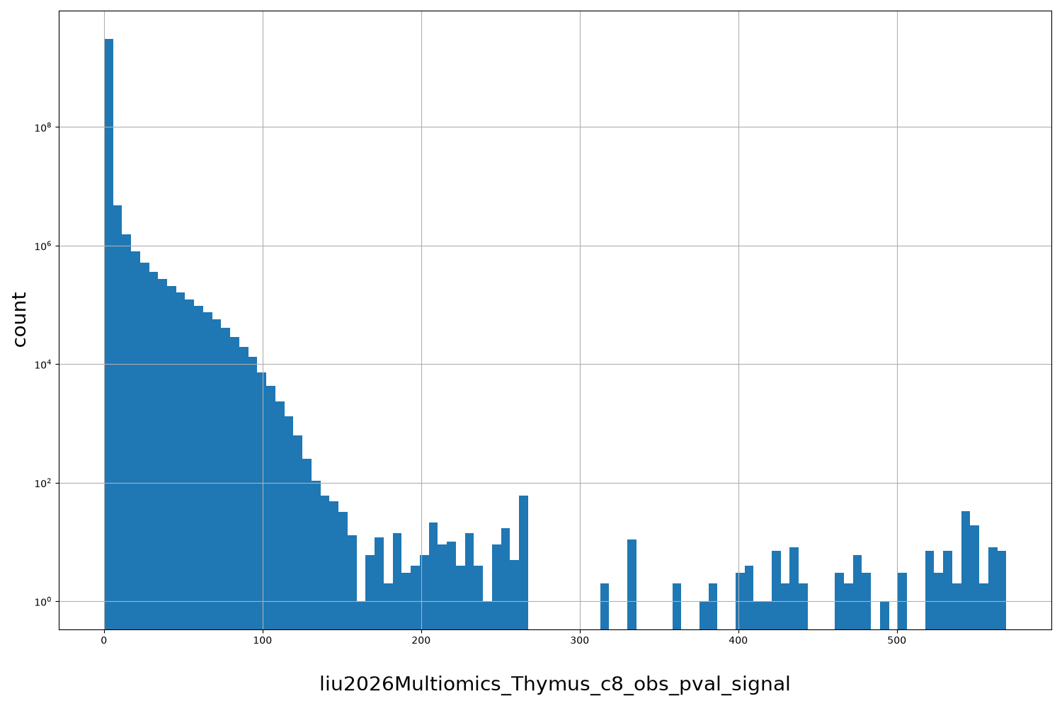 HISTOGRAM FOR liu2026Multiomics_Thymus_c8_obs_pval_signal