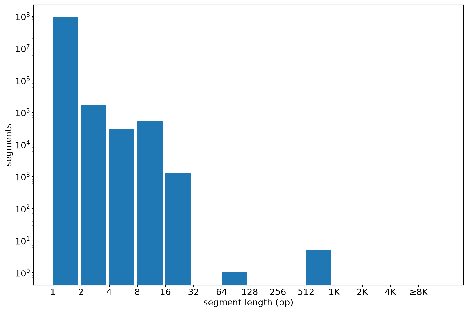global segment-length histogram