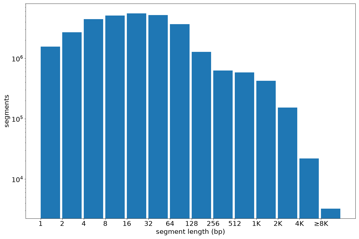 global segment-length histogram