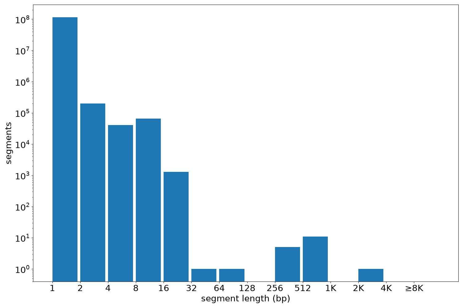 global segment-length histogram