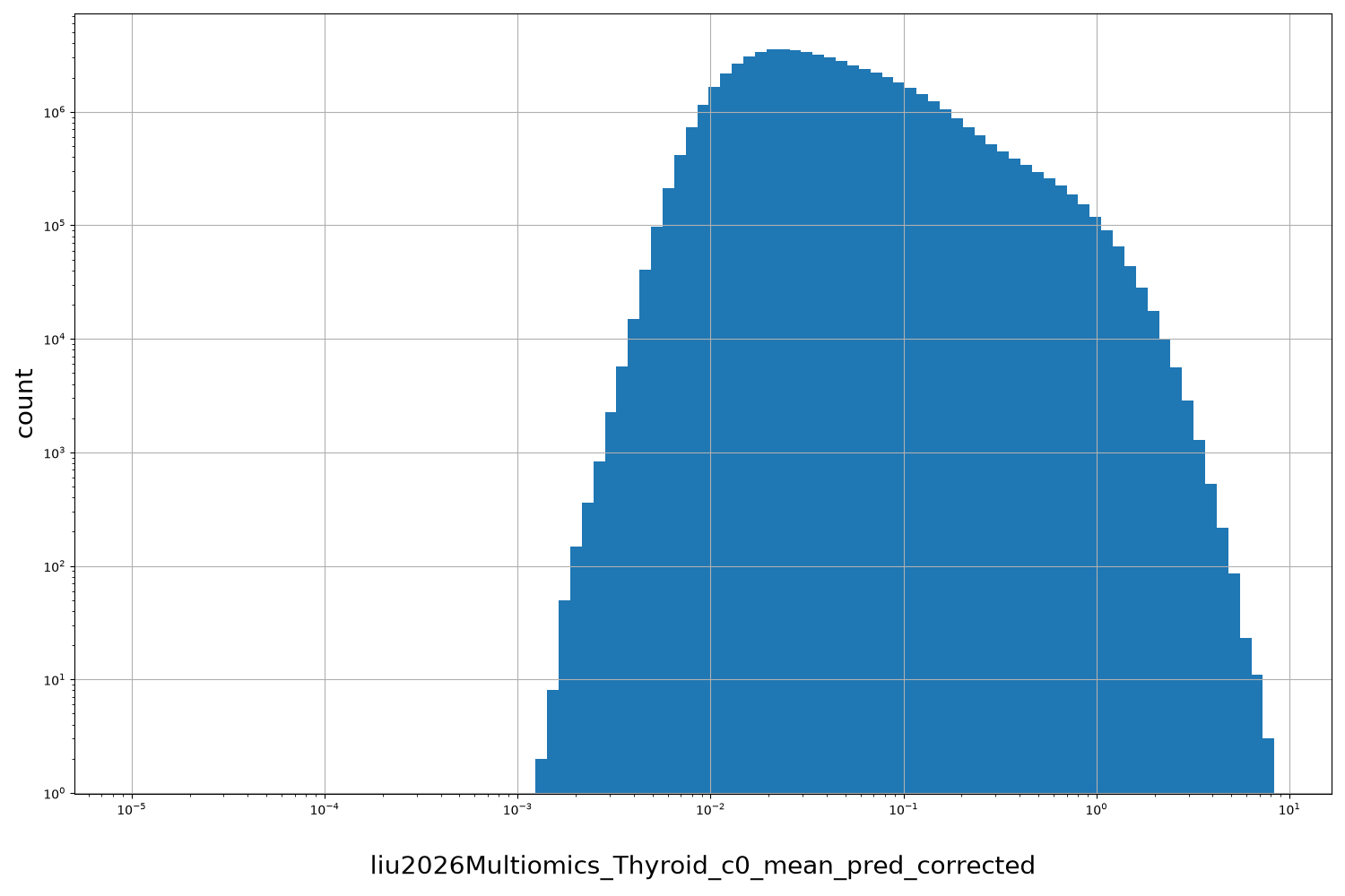 HISTOGRAM FOR liu2026Multiomics_Thyroid_c0_mean_pred_corrected