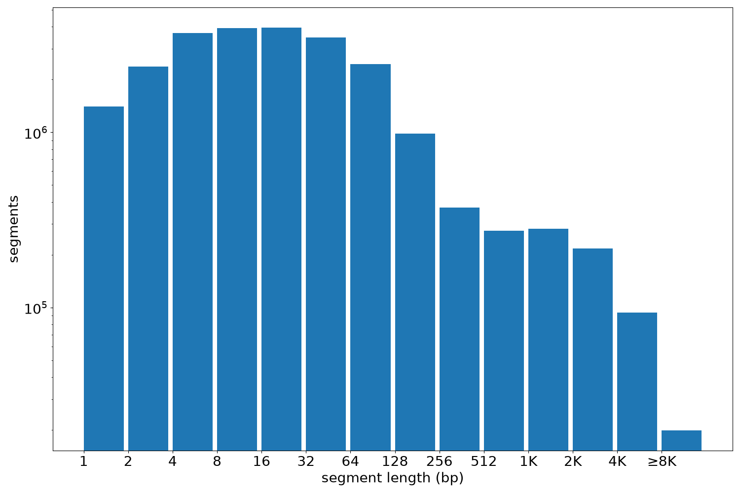 global segment-length histogram