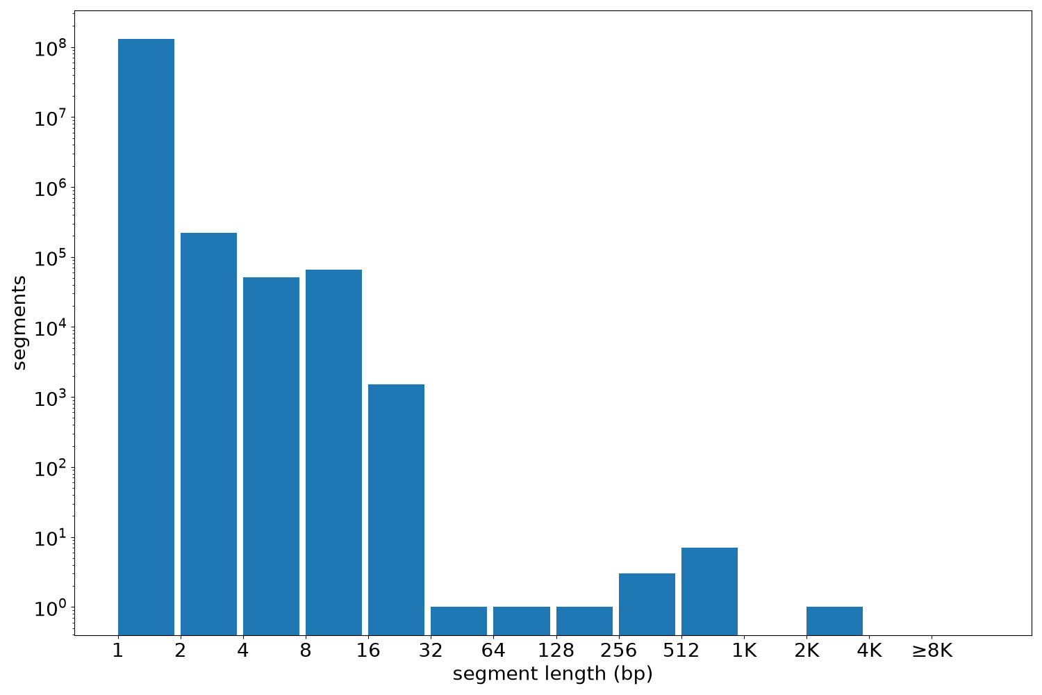 global segment-length histogram