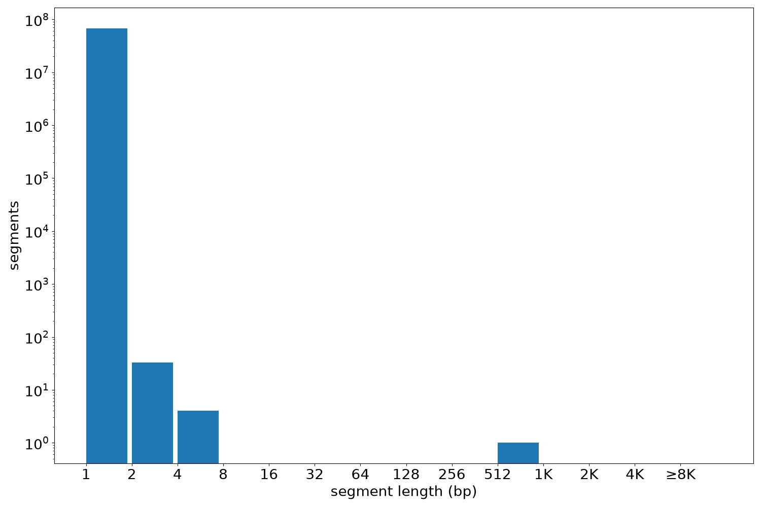 global segment-length histogram